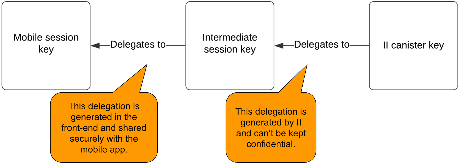 Delegation Chain